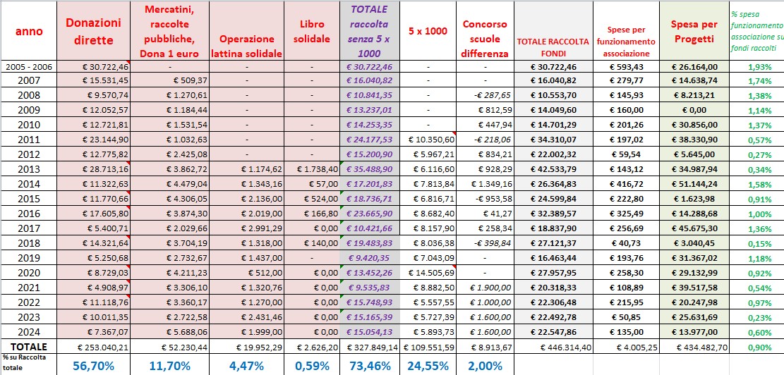 Fundraising per anno fino 2024 Fundraising fino al 2024