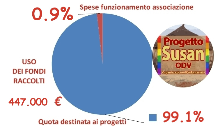 Record uso fondi Record uso fondi